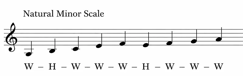 Natural Minor Scale