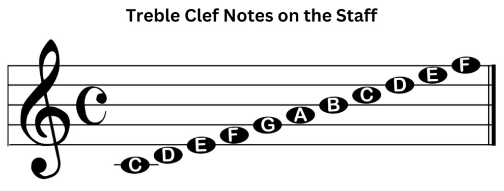 Lines in the Treble Clef