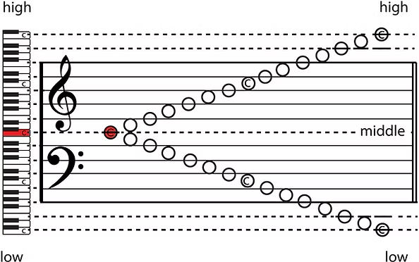 Lines in the Treble Clef
