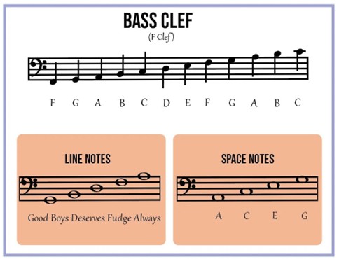 Lines in the Treble Clef