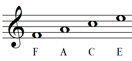 Spaces in the Treble Clef